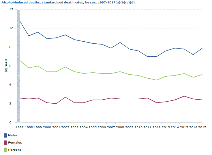 Graph Image for Alcohol-induced deaths, standardised death rates, by sex, 1997-2017(a)(b)(c)(d)